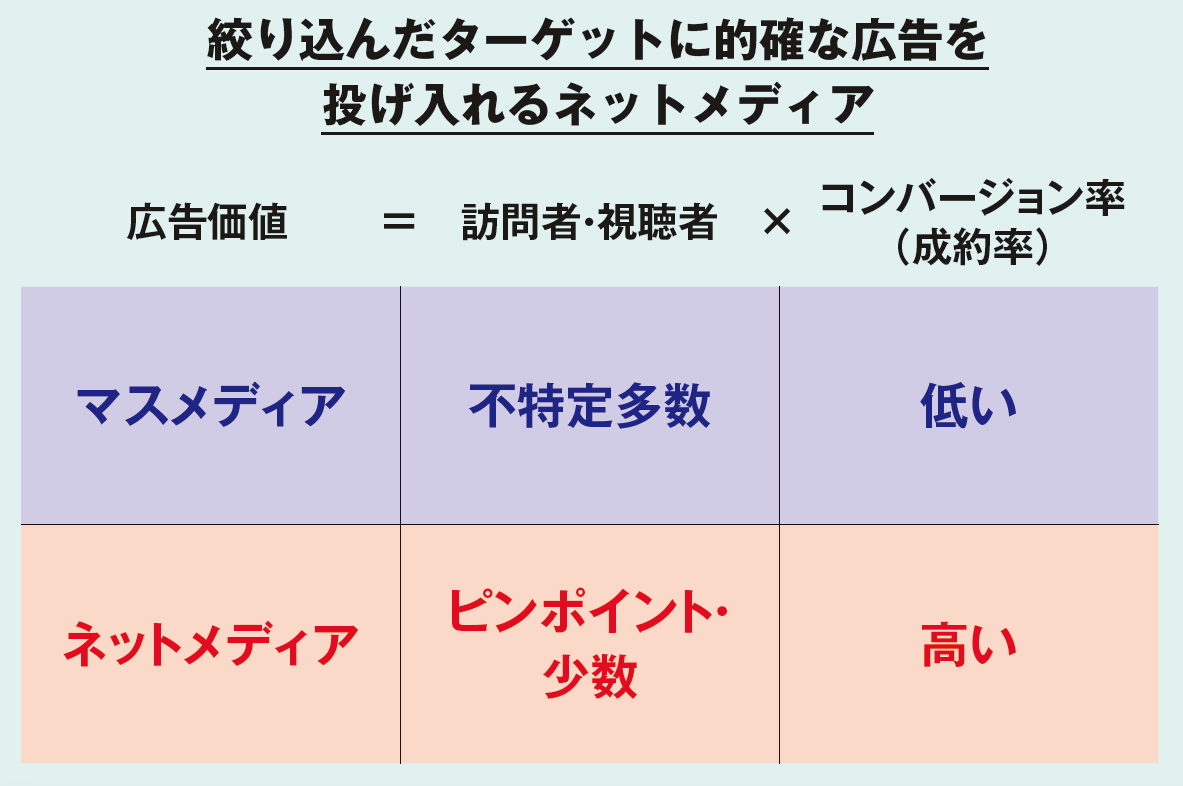 デジタルが変えた広告とマーケティング 「限界費用ゼロ」の論理 | 2021