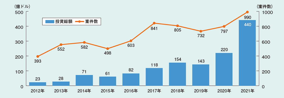 数字で見る デジタルヘルス投資 世界で440億ドルに | 2022年4月