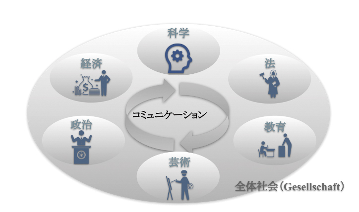 現代は機能分化した社会 自己観察によって手掛かりを得る | 2022年6月