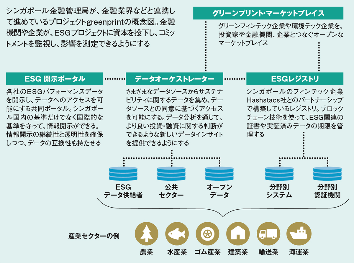サステナブルファイナンスの現状 グリーンフィンテックを育てる | 2022年12月号 | 事業構想オンライン