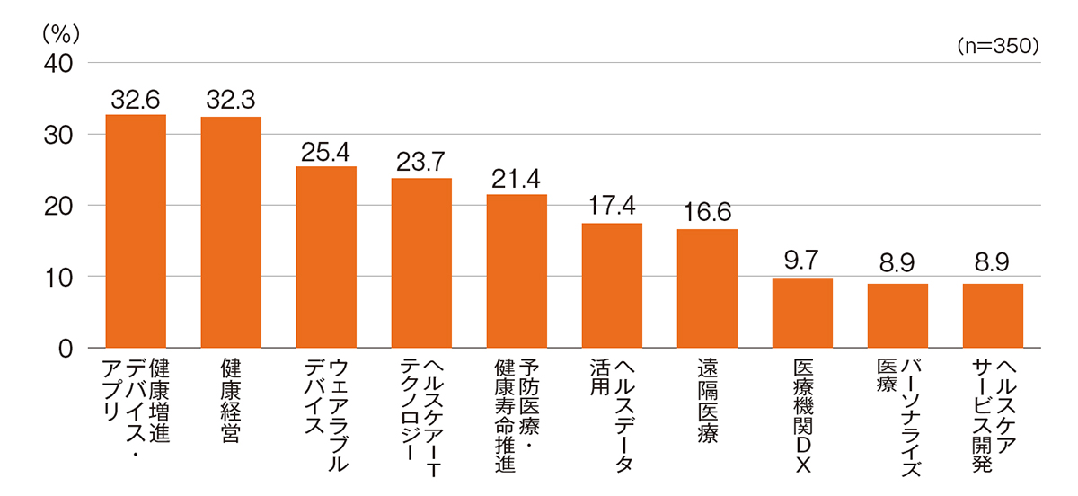 政府が「医療DX推進本部」を新設 データ活用ビジネスの好機