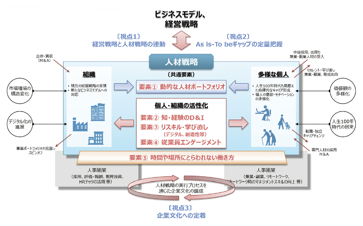 人的資本経営から、イノベーション創出と創造的な組織づくりへ | 2023
