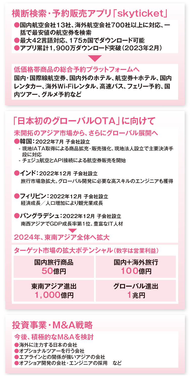 オンライン旅行会社対決 アドベンチャーvsエアトリ | 2023年6月号 | 事業構想オンライン