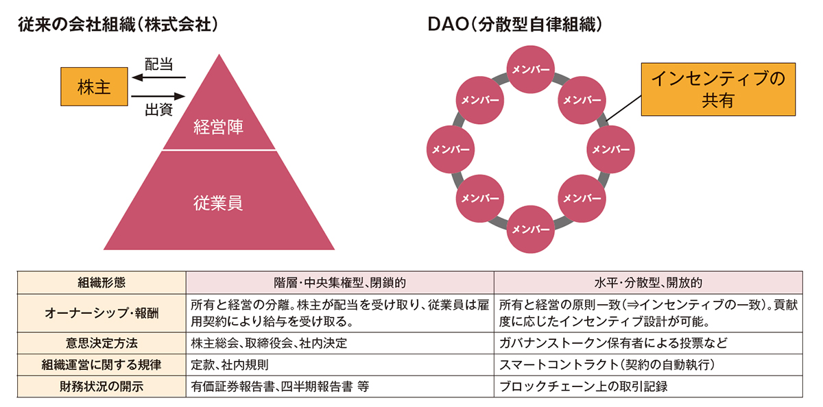 その他 DAO DAOの利益分配と創設者の役割 - Genspark