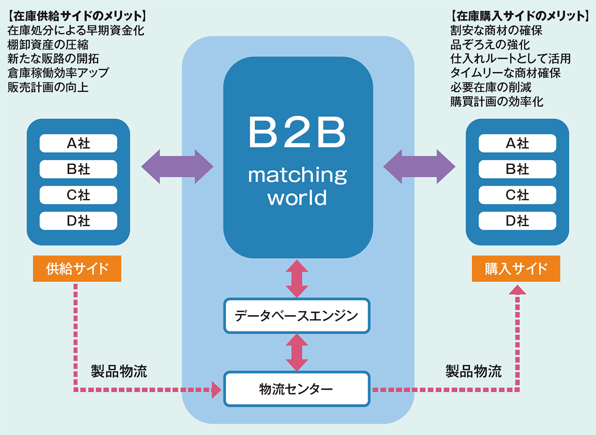 物流コスト削減に繋がる！BtoB・BtoC在庫一元管理のメリットとは？ | コラム