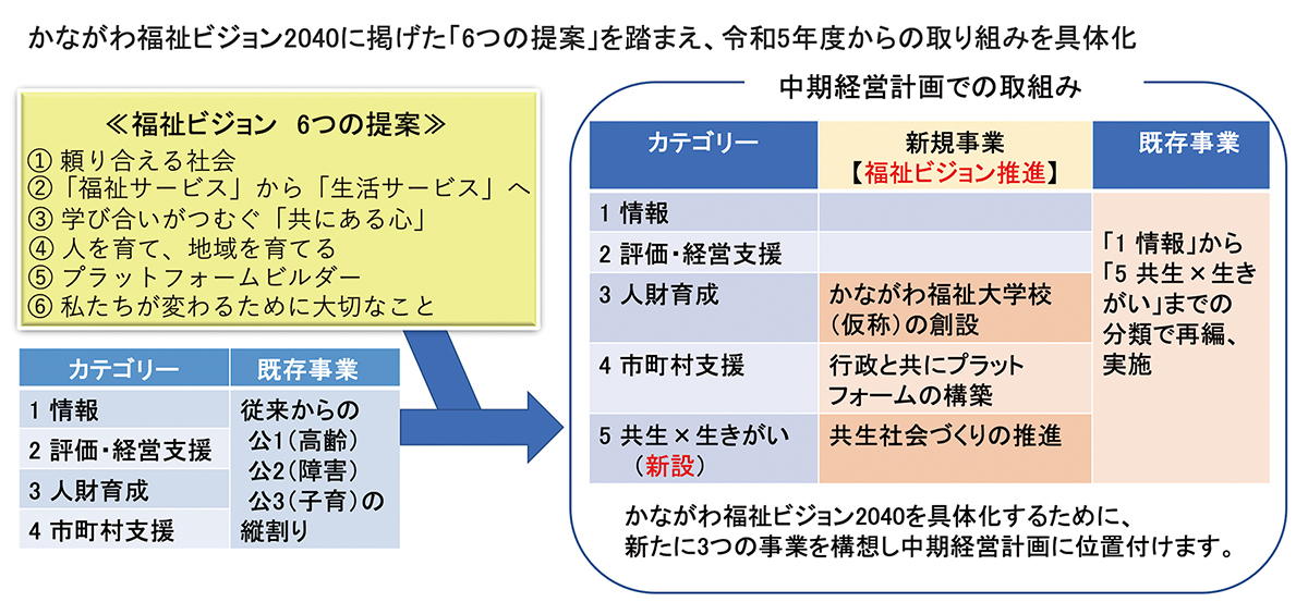 かながわ福祉サービス振興会 地域に開かれた新たな福祉の実現を目指す