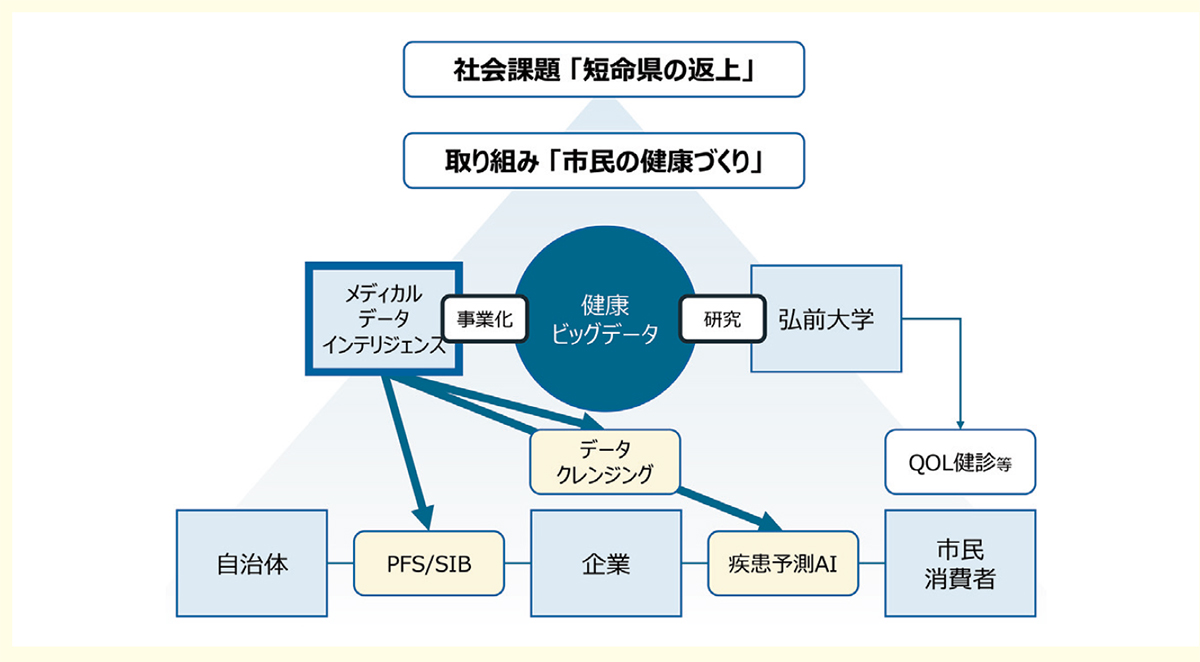 メディカルデータインテリジェンス 弘前を健康ビッグデータの中心地へ