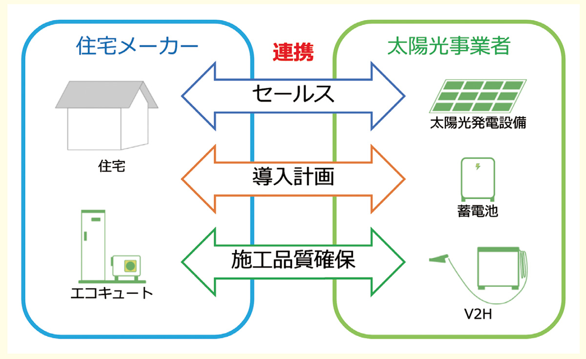脱炭素ライフスタイルのモデル事例 住宅太陽光活用に係る企業連携 