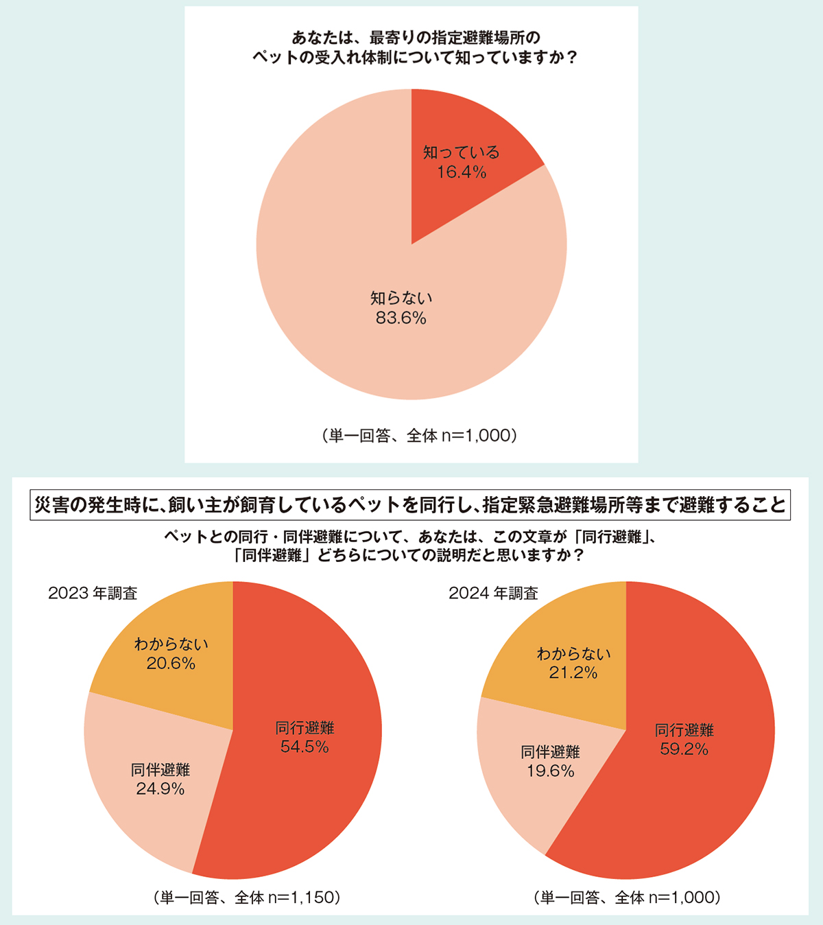 アイペット損害保険 ペットの防災対策こそ日常の意識が大切 | 2024年10月号 | 事業構想オンライン