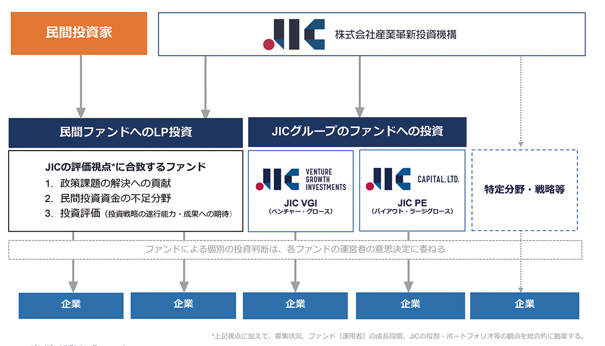 法改正・ファンド期限延長で 国内のイノベーション環境を加速する