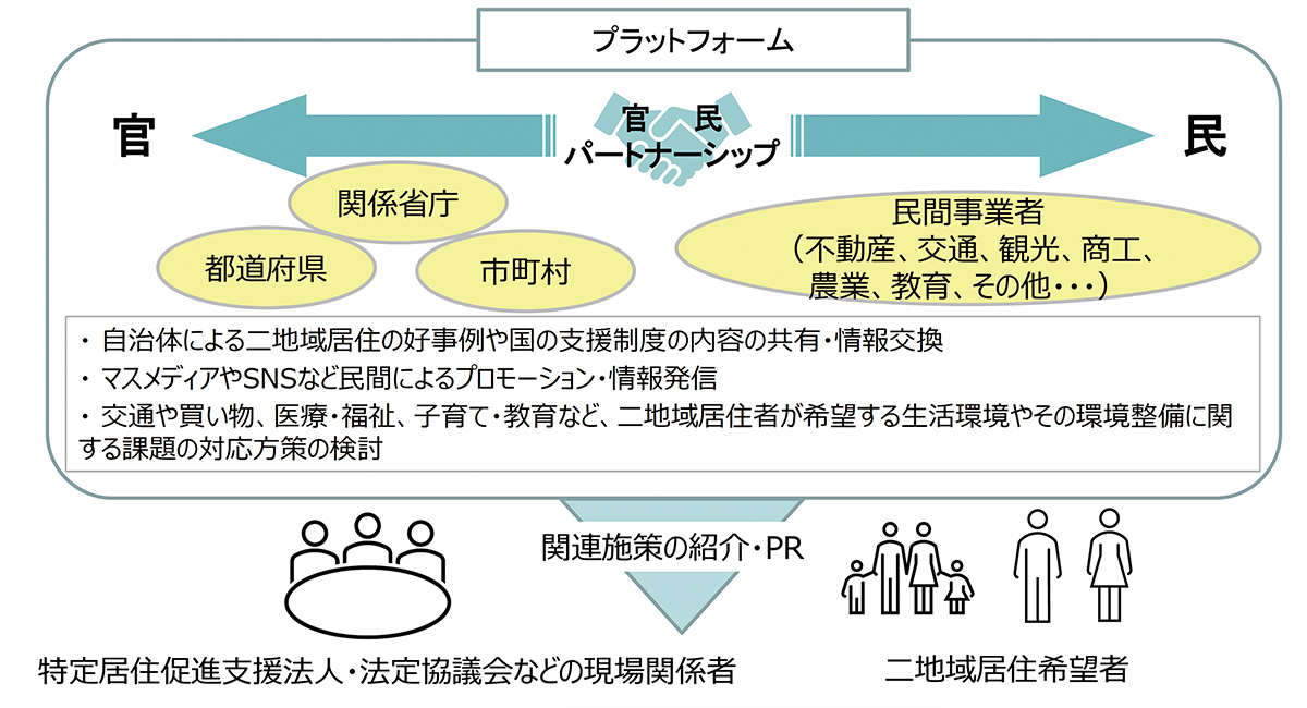 地域基盤整備法を改正 二地域居住を促進、広がるビジネスチャンス