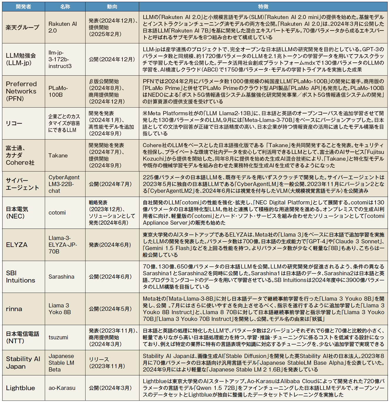 AI社会に欠かせない日本語LLM 性能向上への挑戦が続く | 2025年4月号