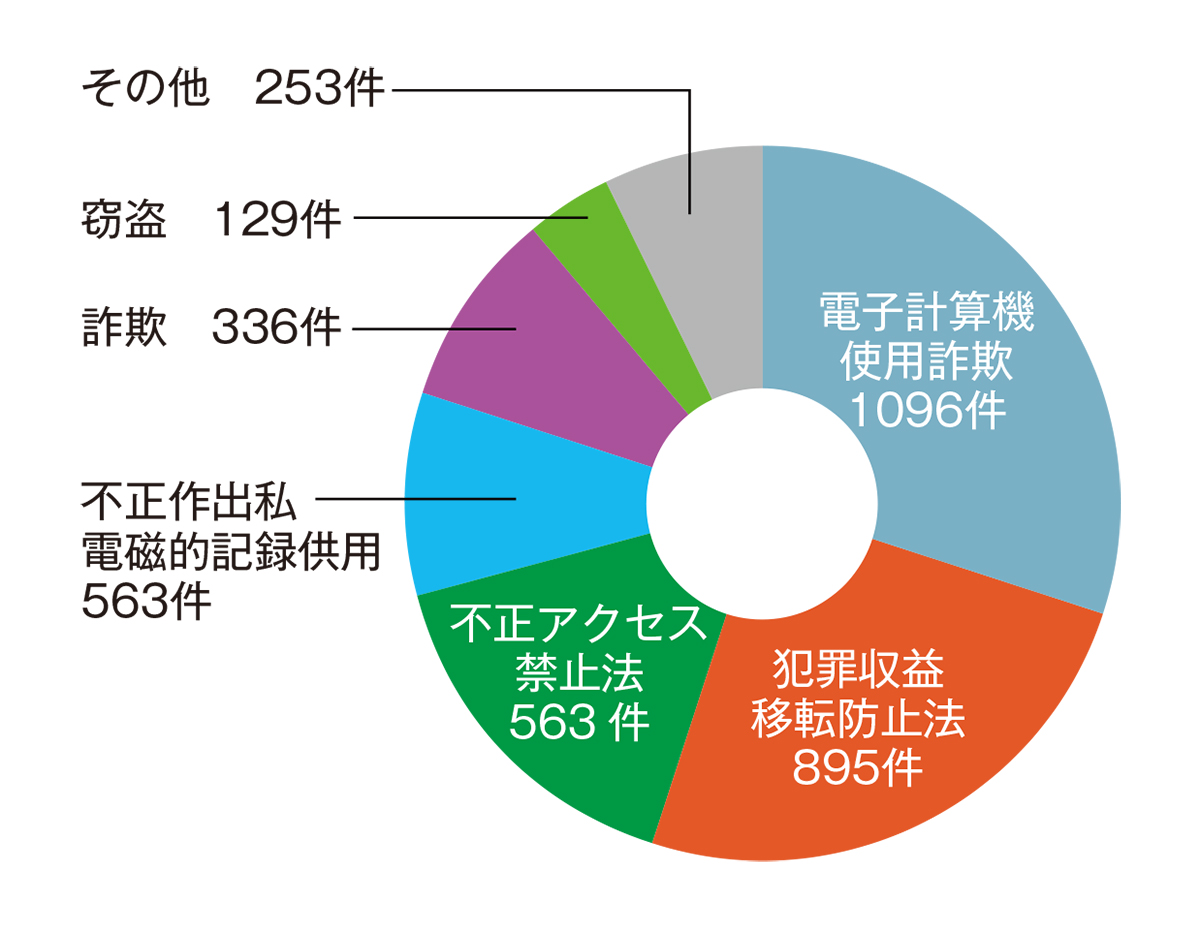 サイバー空間での犯罪動向2024 ランサムウェア攻撃のリスク高まる