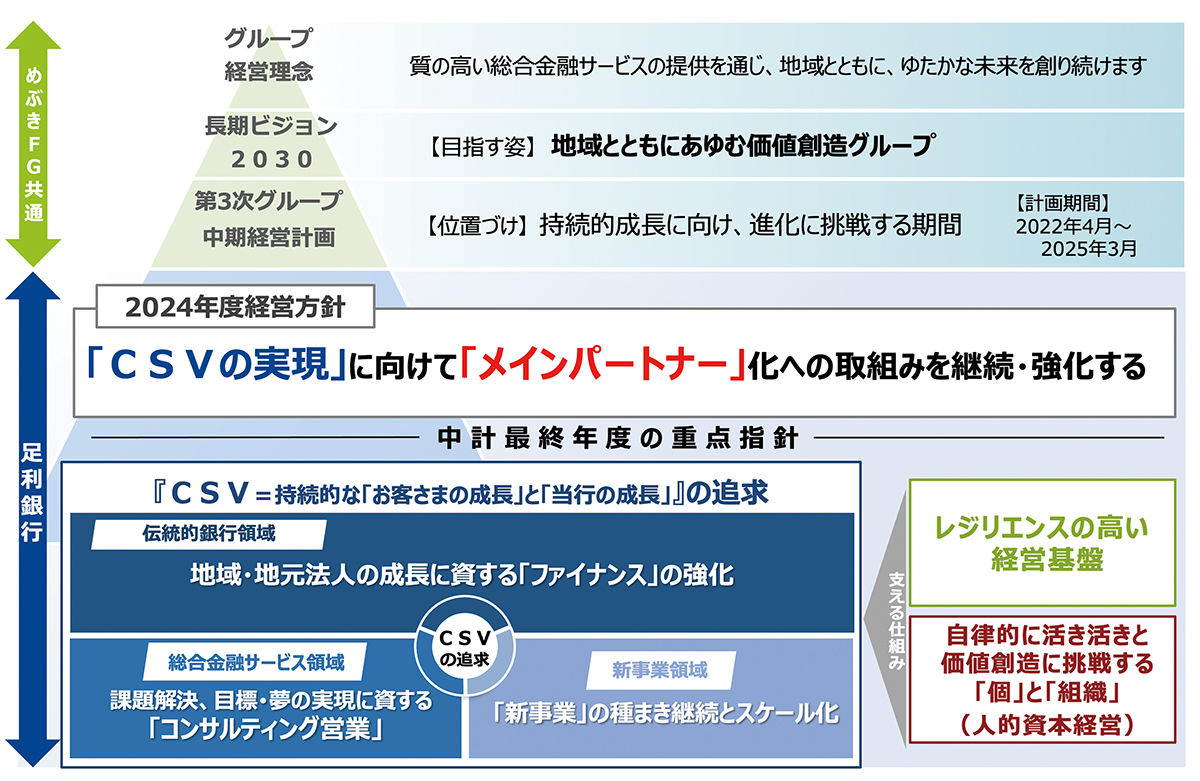 足利銀行／めぶきFG グループを挙げて共通価値の創造へ | 2025年5月号 | 事業構想オンライン