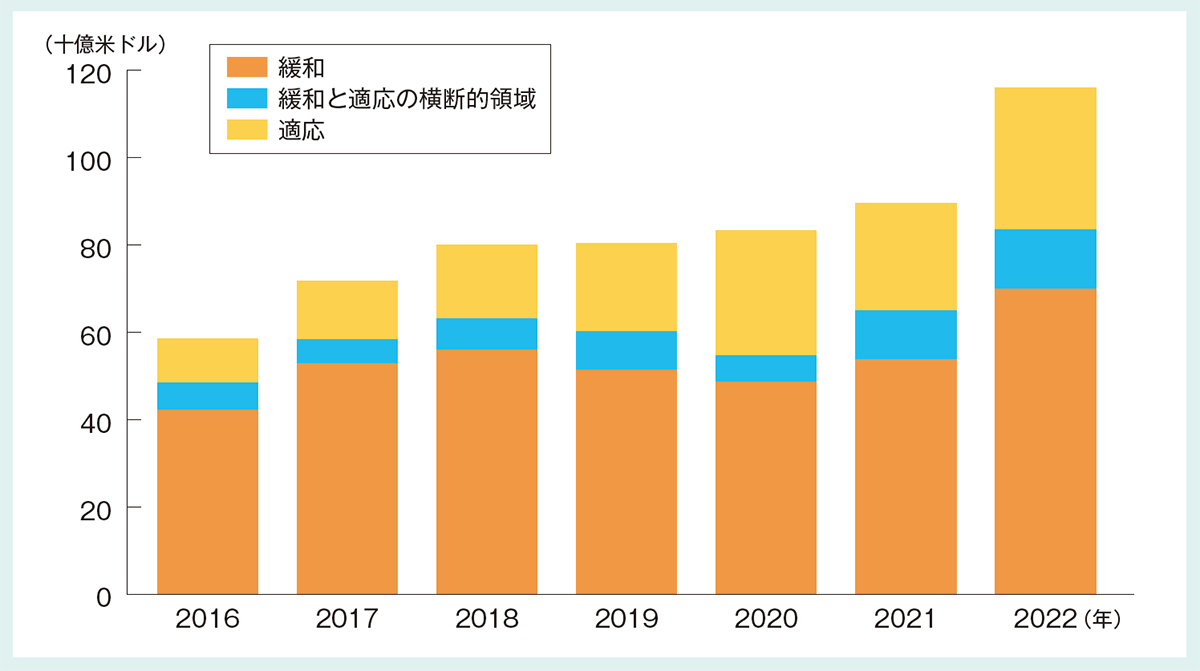 編集部総論・数字で見る 気候変動の緩和・適応で生まれる新市場 | 2025 