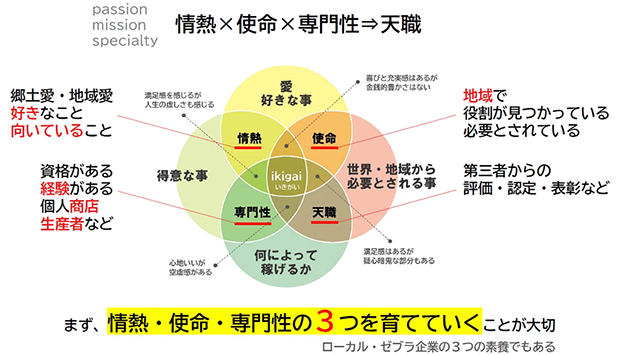 ikigaiモデル