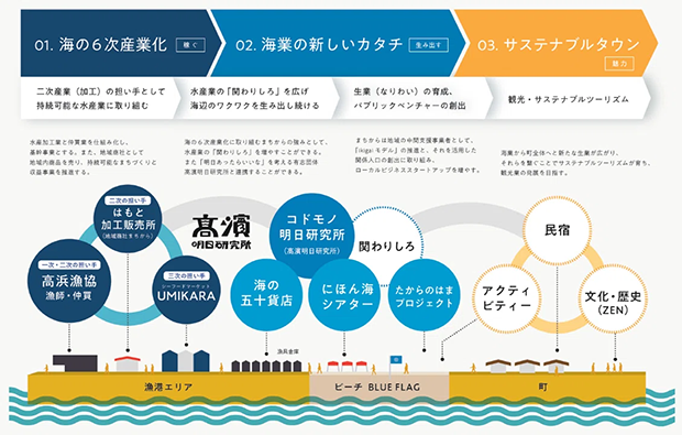 海の6次産業化から始まるサステナブルタウン構想
