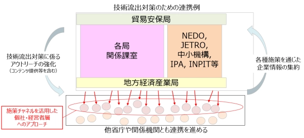 技術流出対策のための連携例