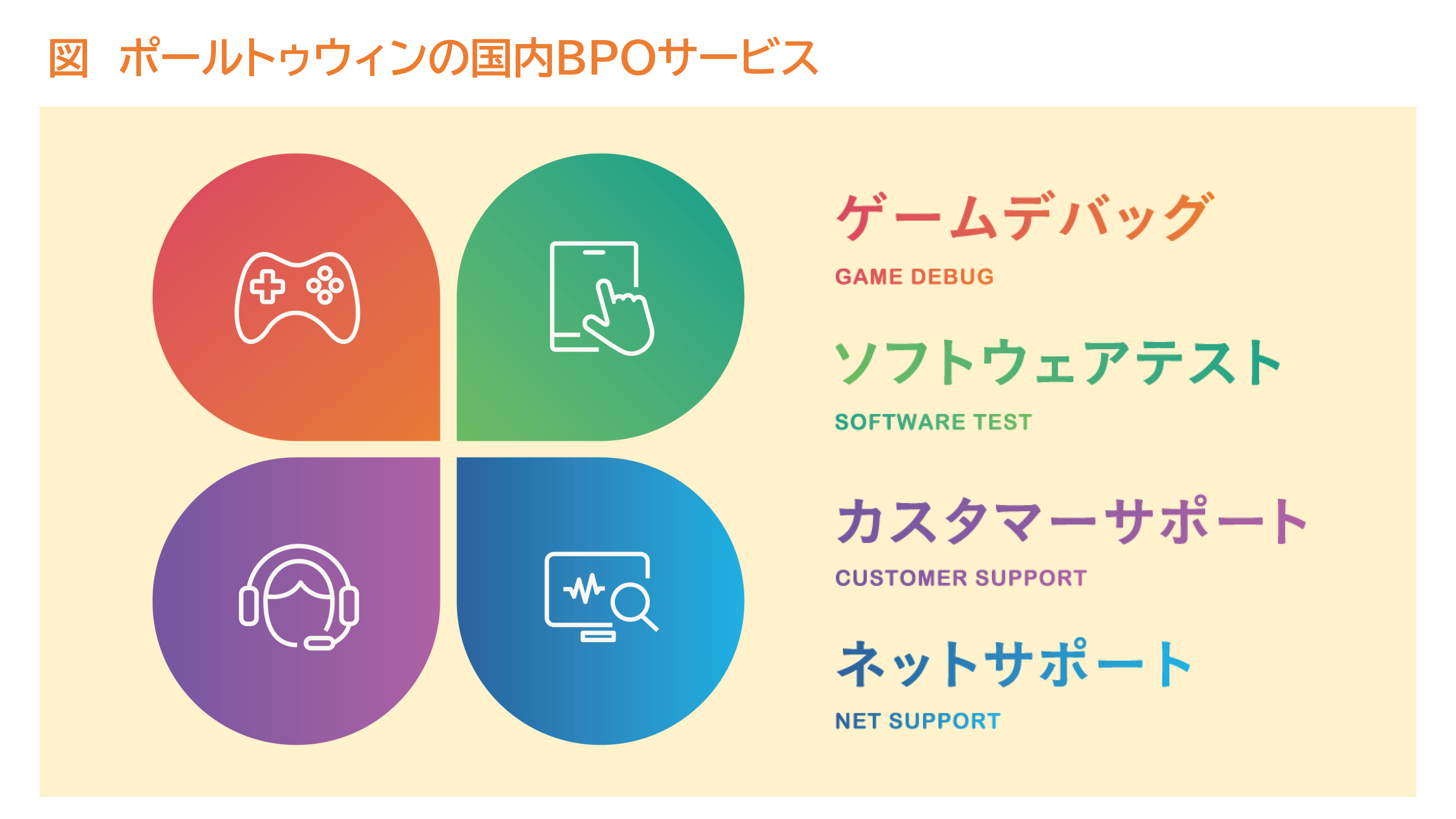 図 ポールトゥウィンの国内BPOサービス
