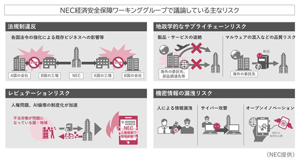 NEC経済安全保障ワーキンググループで議論している主なリスク