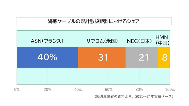 海底ケーブルの累計敷設距離におけるシェア