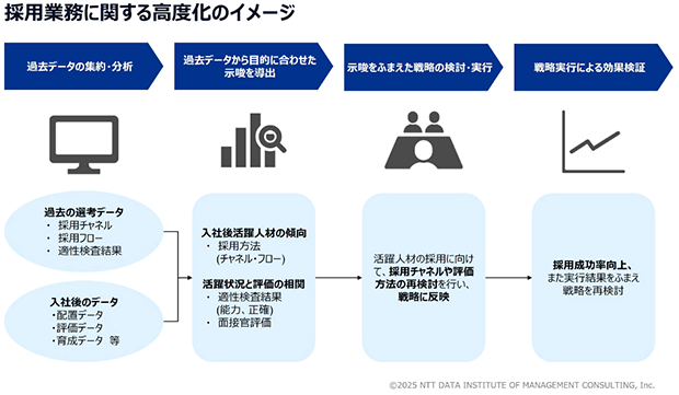 【図表2】採用業務に関する高度化のイメージ