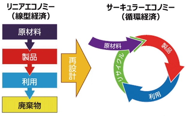 リニアエコノミーとサーキュラーエコノミー