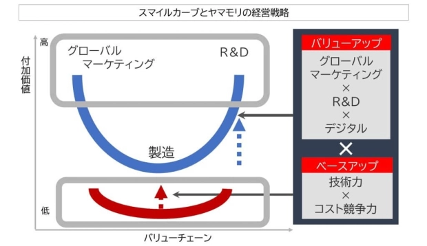スマイルカーブとヤマモリの経営戦略