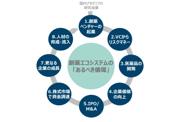 創薬におけるエコシステムのイメージ/エイトローズの資料から