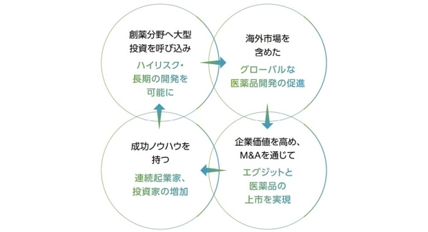 創薬ベンチャーエコシステム強化事業の事業目標/AMEDの資料から