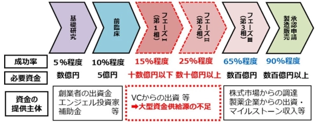上市までのリスクと開発資金のイメージ