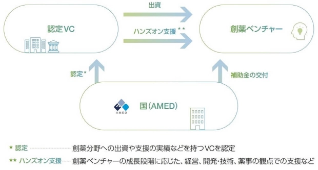 創薬ベンチャーエコシステム強化事業のスキーム/AMEDの資料から