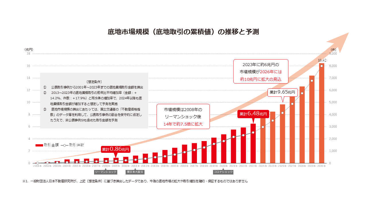 底地マーケットのグラフ_2025年12月期第2四半期決算説明資料抜粋