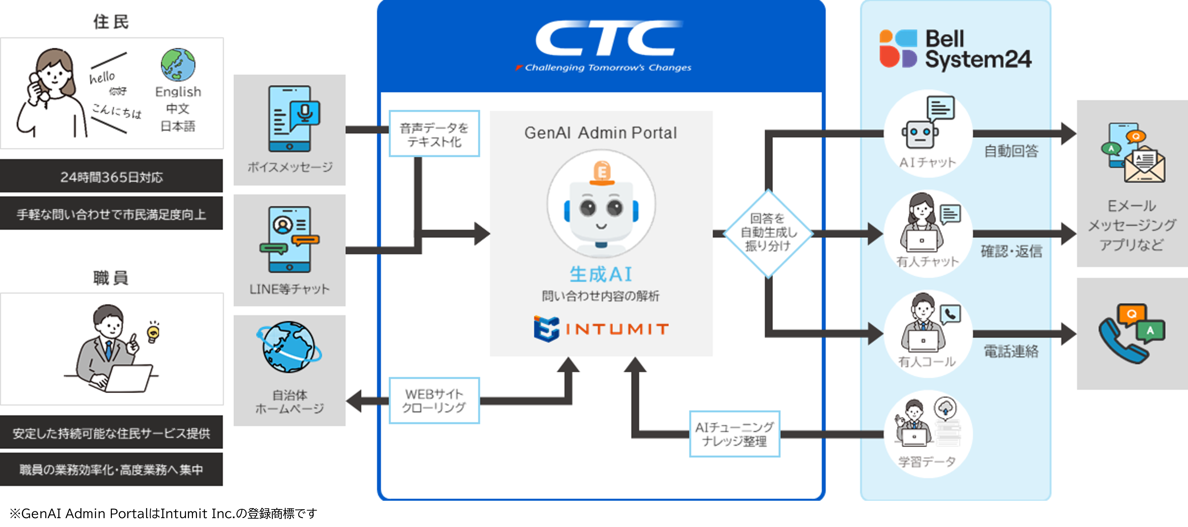自治体向け生成 AI 応答サービスの概要