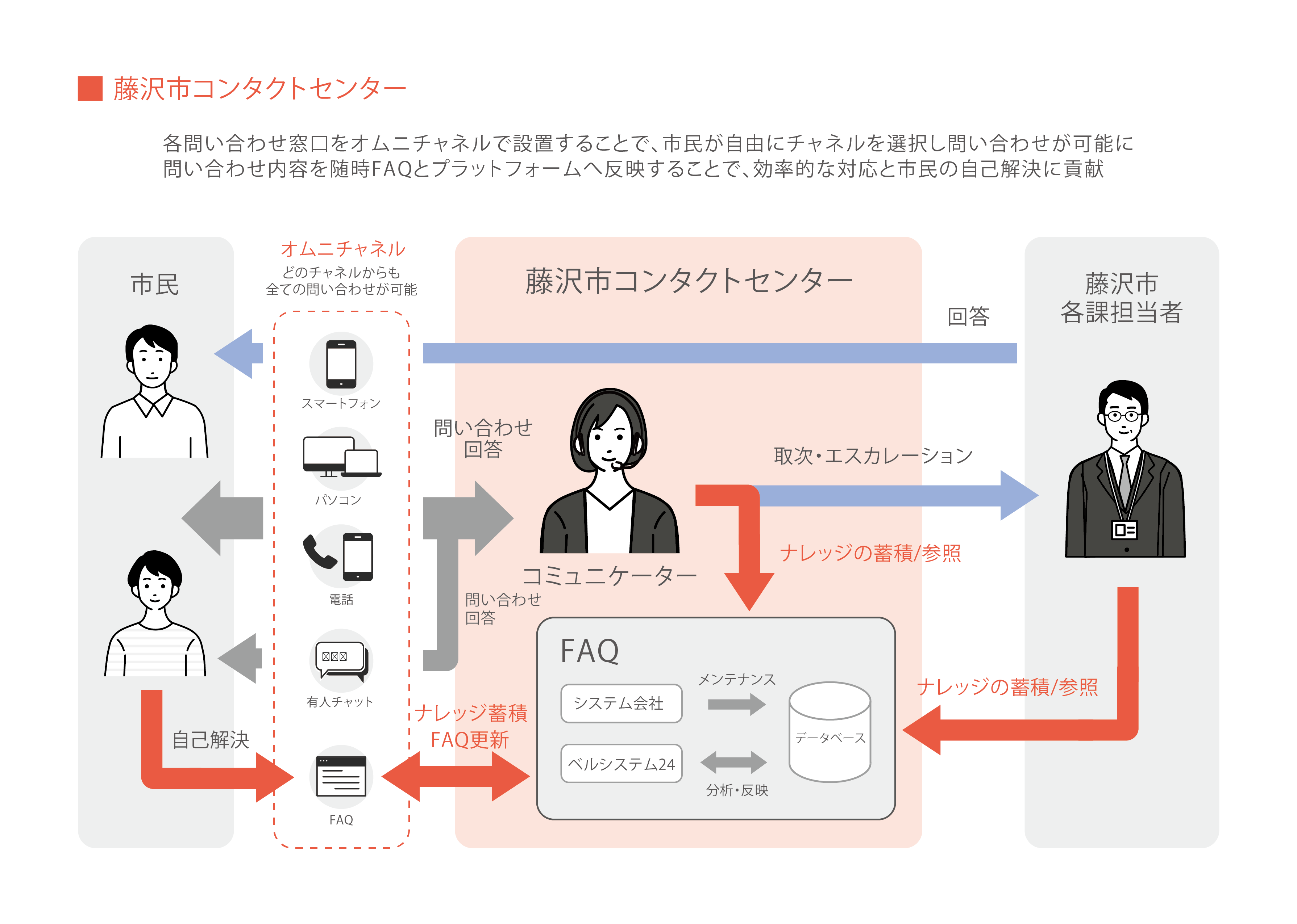 藤沢市コンタクトセンターの概要