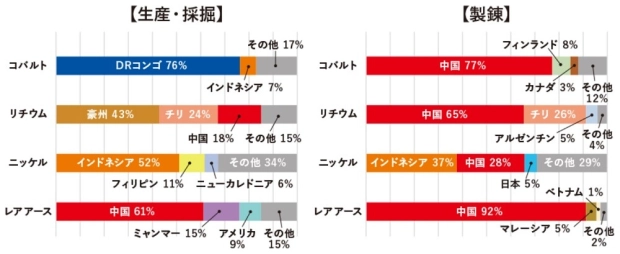 重要鉱物のサプライチェーンの現状、2023年／JOGMECのホームページから