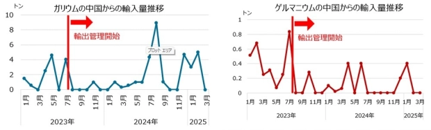 中国で輸出管理が行われている鉱物における輸入量推移の例／中国海関総署の統計をもとに作成