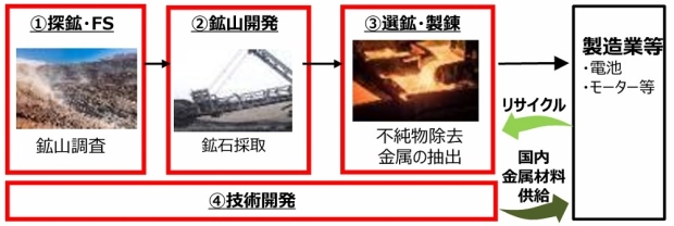 重要鉱物のサプライチェーン強靱化を図る取り組みのイメージ