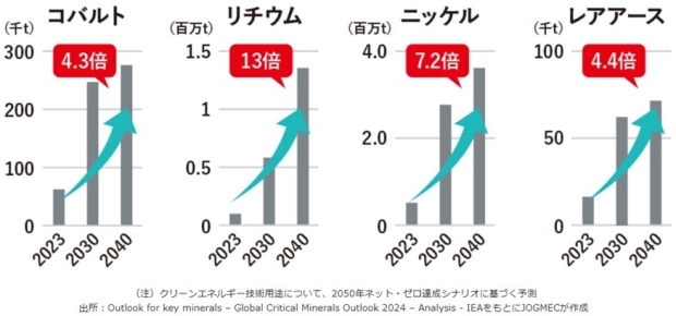 IEA（国際エネルギー機関）による重要鉱物の需要予測／JOGMECのホームページから