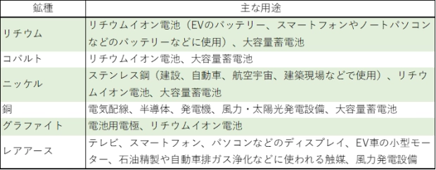 重要鉱物の主な種類と用途／JOGMECの資料をもとに作成