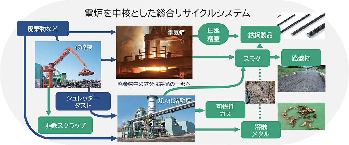 配送料無料　我国鉄鋼流通機構に於ける当社の使命 電炉メーカーの共英製鋼 鉄づくりを通じて解決する社会課題 | 2025年12