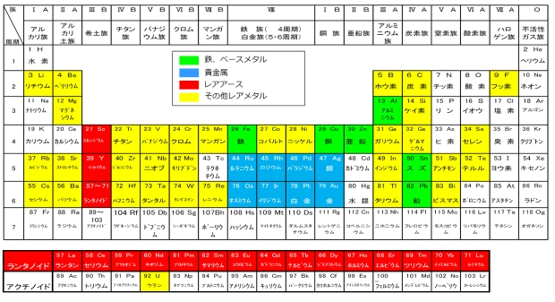 元素記号表／資源エネルギー庁のホームページから