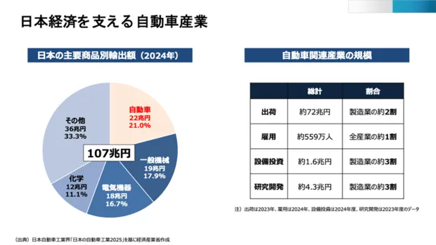 日本経済を支える自動車産業