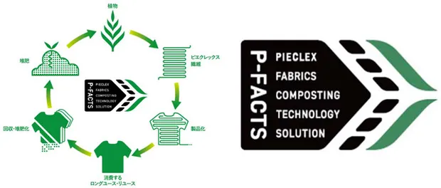 「P-FACTS」の仕組みと認証マーク