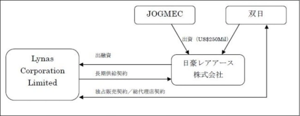 双日、JOGMEC、豪ライナス社の事業スキーム図（JOGMECのプレスリリースから）