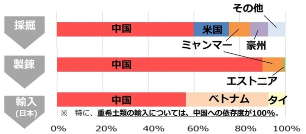 レアアースのサプライチェーン（2022年）
