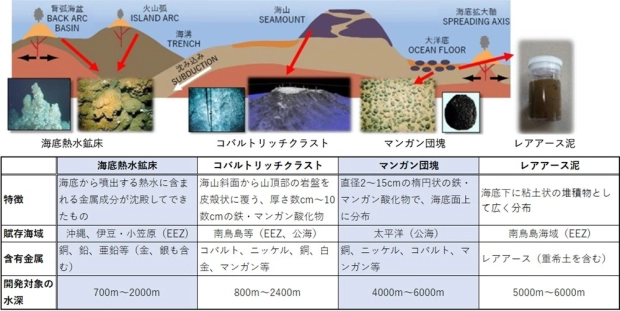 海洋鉱物資源の種類