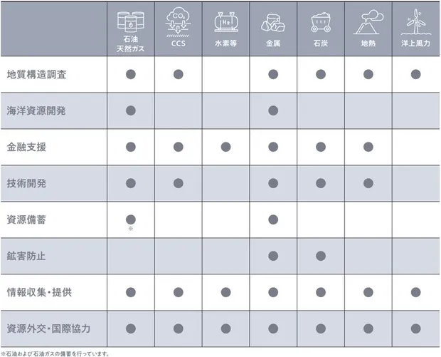 JOGMECの事業活動