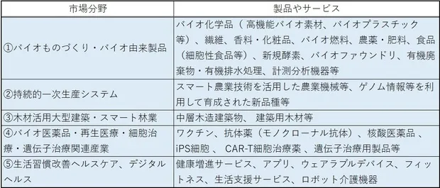 拡大を目指す「5つの市場」