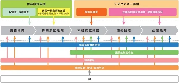 鉱物資源開発の流れとJOGMECの事業